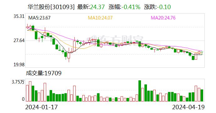 华兰股份：2023年净利同比增25.79% 拟10派6元