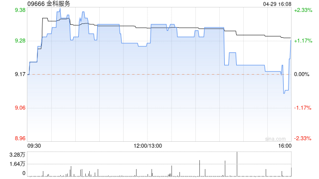 金科服务4月29日斥资9.27万港元回购1万股