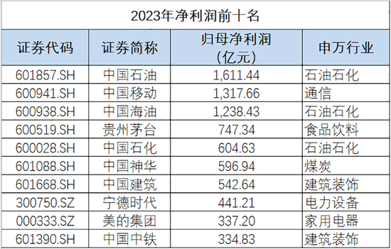 最赚钱、最慷慨、最强劲……A股“十大”→